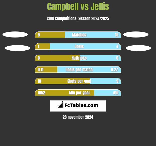 Campbell vs Jellis h2h player stats