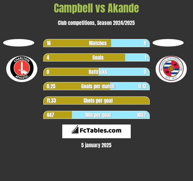 Campbell vs Akande h2h player stats