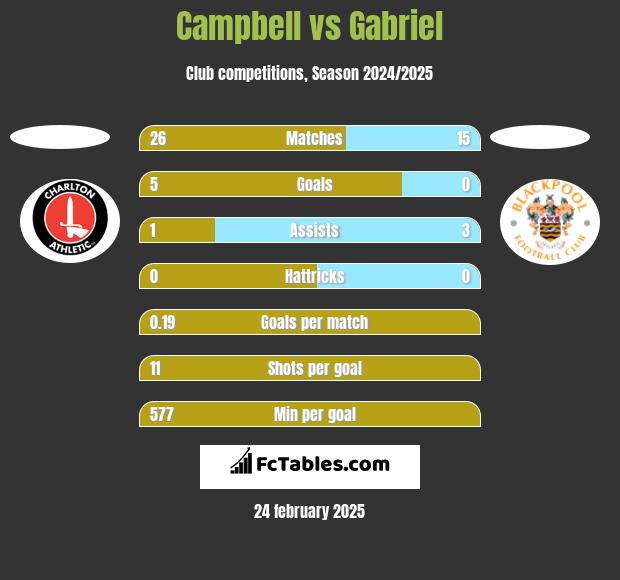 Campbell vs Gabriel h2h player stats