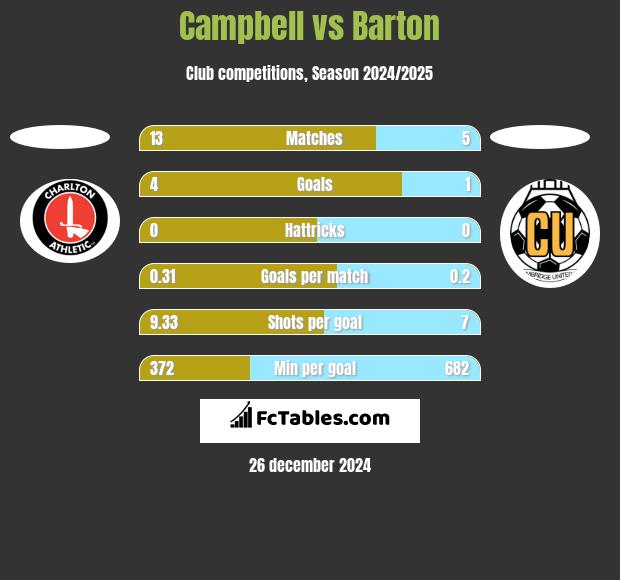 Campbell vs Barton h2h player stats