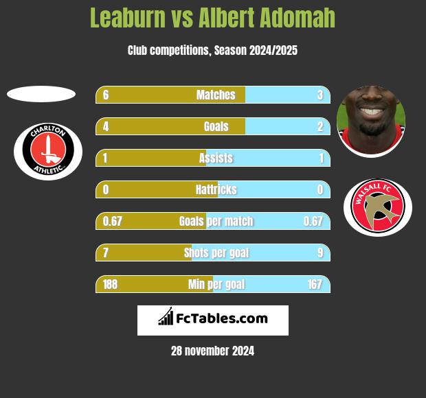 Leaburn vs Albert Adomah h2h player stats