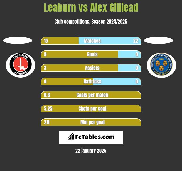 Leaburn vs Alex Gilliead h2h player stats