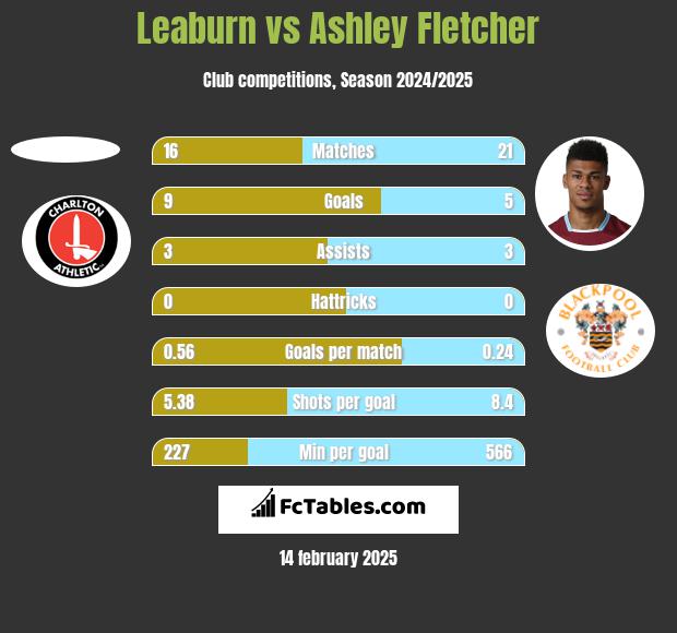 Leaburn vs Ashley Fletcher h2h player stats