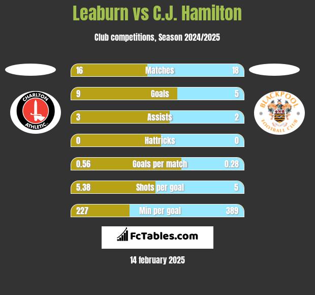 Leaburn vs C.J. Hamilton h2h player stats