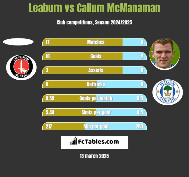 Leaburn vs Callum McManaman h2h player stats