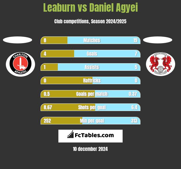 Leaburn vs Daniel Agyei h2h player stats