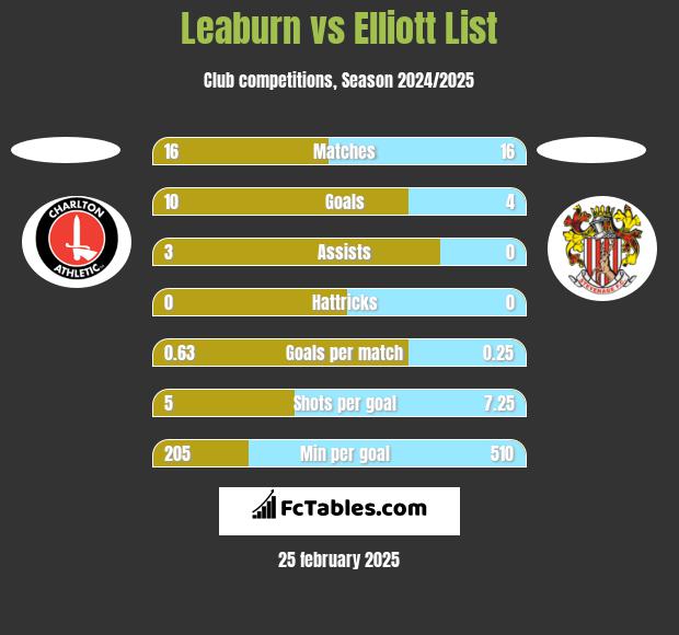 Leaburn vs Elliott List h2h player stats