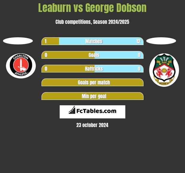 Leaburn vs George Dobson h2h player stats