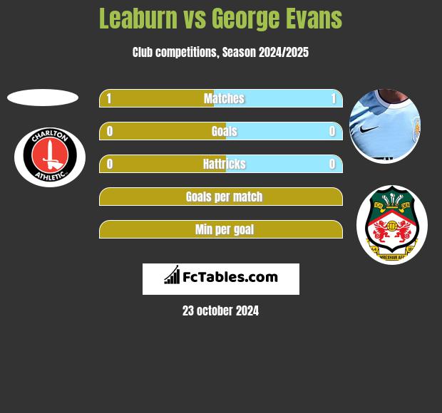 Leaburn vs George Evans h2h player stats