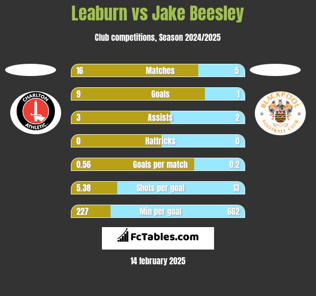 Leaburn vs Jake Beesley h2h player stats