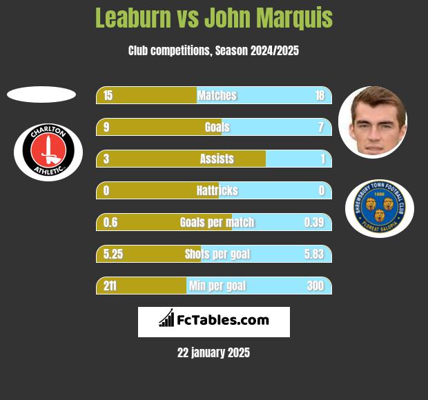 Leaburn vs John Marquis h2h player stats