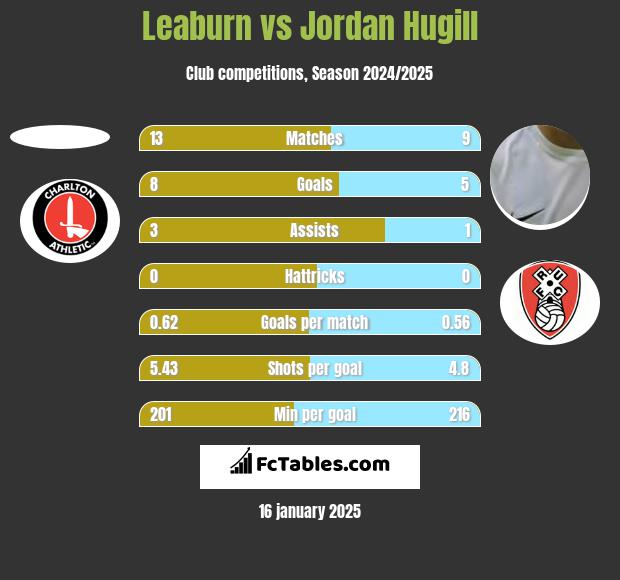 Leaburn vs Jordan Hugill h2h player stats