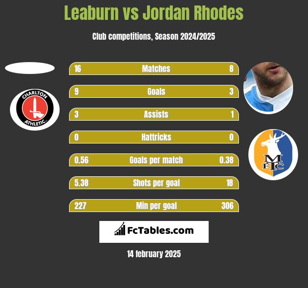 Leaburn vs Jordan Rhodes h2h player stats