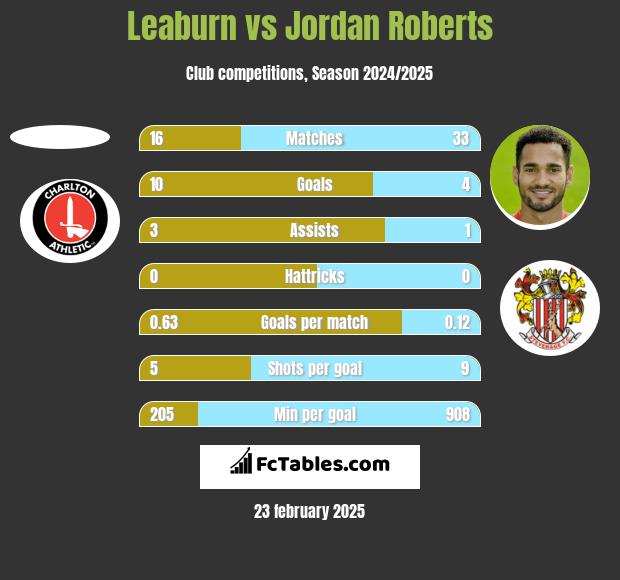 Leaburn vs Jordan Roberts h2h player stats