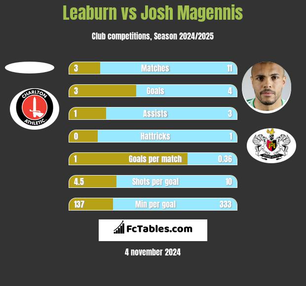 Leaburn vs Josh Magennis h2h player stats