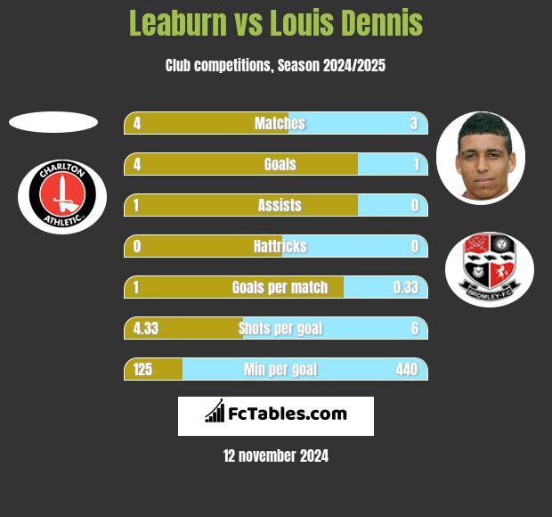 Leaburn vs Louis Dennis h2h player stats