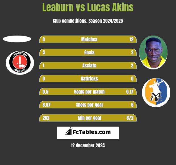 Leaburn vs Lucas Akins h2h player stats