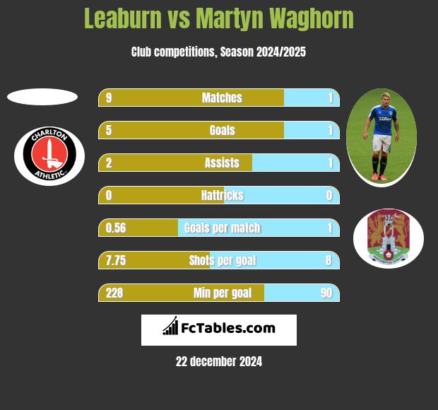 Leaburn vs Martyn Waghorn h2h player stats