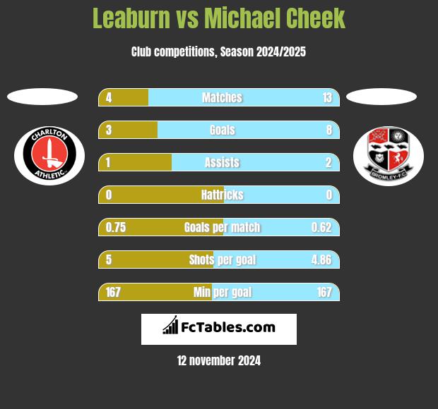 Leaburn vs Michael Cheek h2h player stats