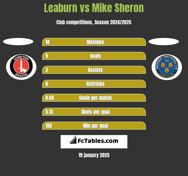 Leaburn vs Mike Sheron h2h player stats