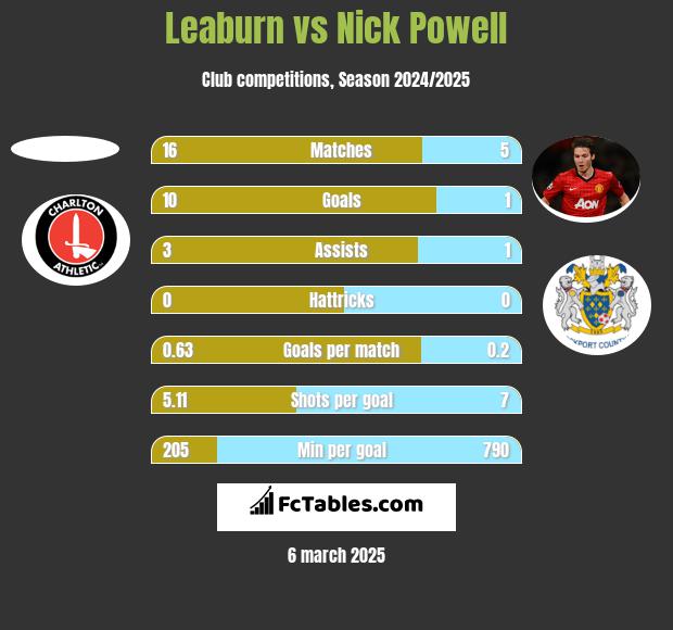 Leaburn vs Nick Powell h2h player stats