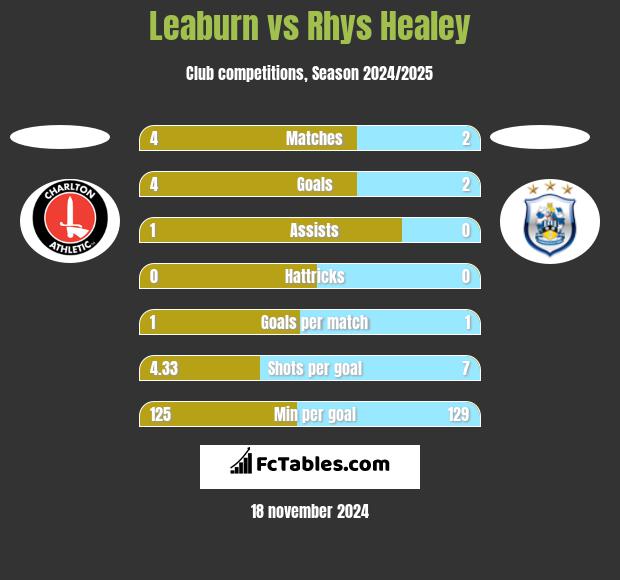 Leaburn vs Rhys Healey h2h player stats