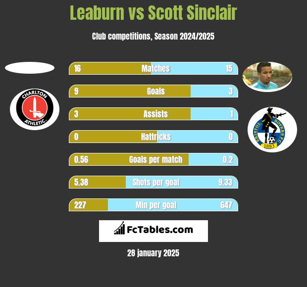 Leaburn vs Scott Sinclair h2h player stats