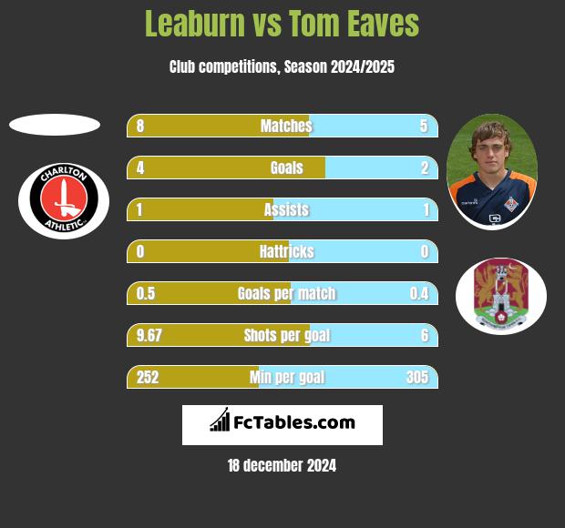 Leaburn vs Tom Eaves h2h player stats