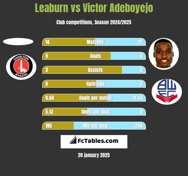 Leaburn vs Victor Adeboyejo h2h player stats