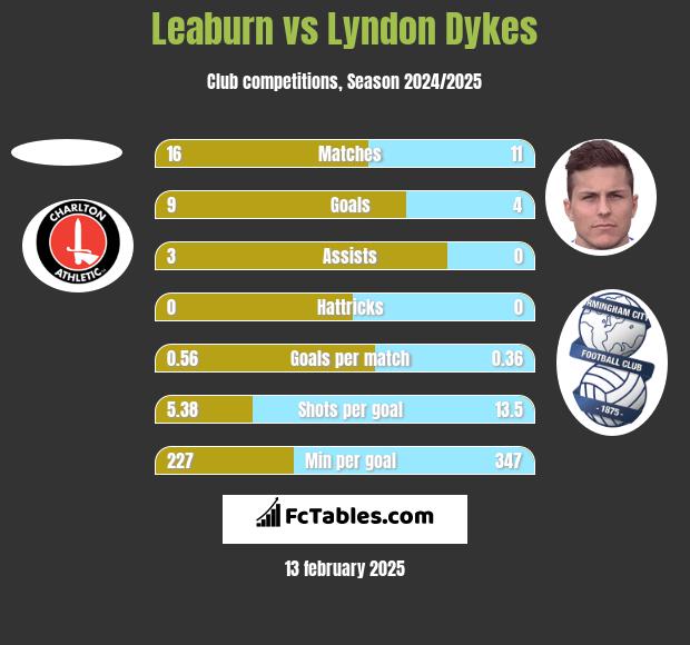 Leaburn vs Lyndon Dykes h2h player stats