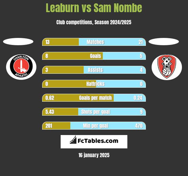 Leaburn vs Sam Nombe h2h player stats