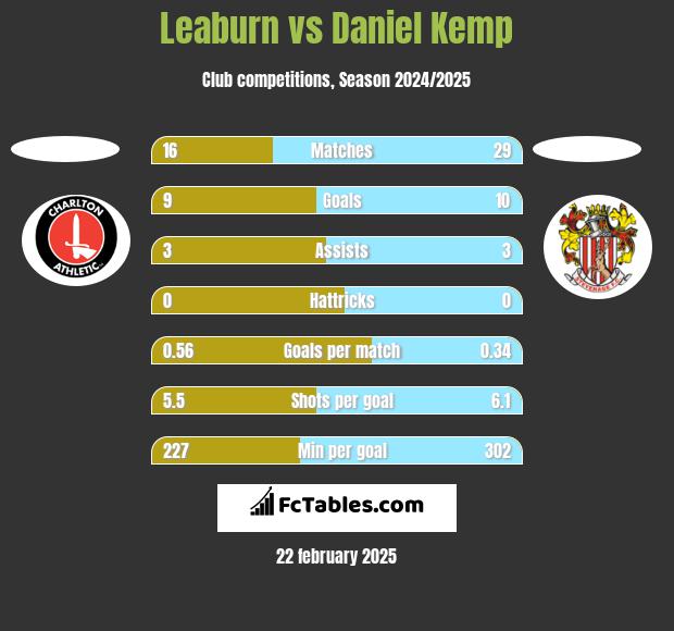 Leaburn vs Daniel Kemp h2h player stats