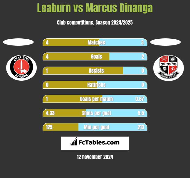 Leaburn vs Marcus Dinanga h2h player stats