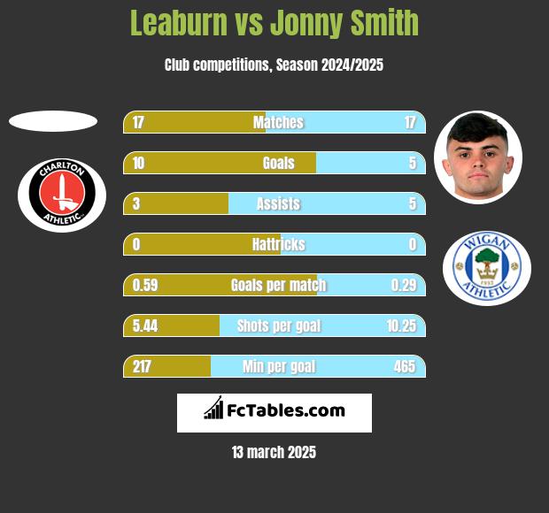 Leaburn vs Jonny Smith h2h player stats