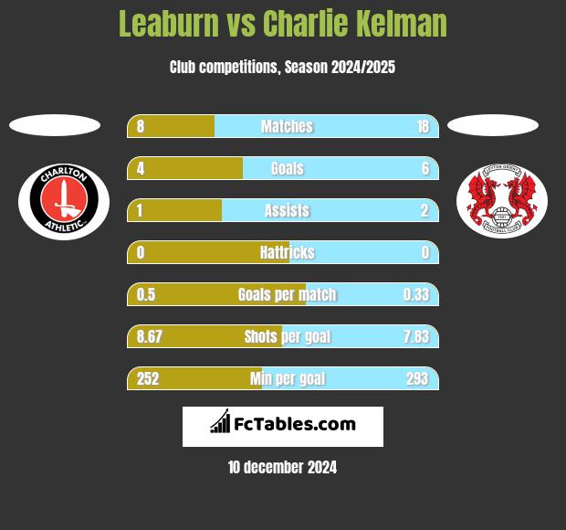 Leaburn vs Charlie Kelman h2h player stats