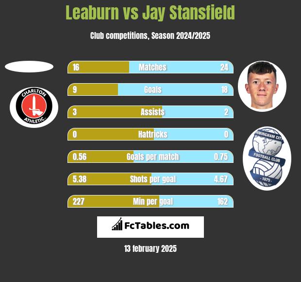 Leaburn vs Jay Stansfield h2h player stats