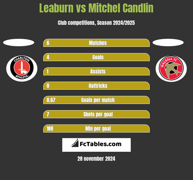 Leaburn vs Mitchel Candlin h2h player stats