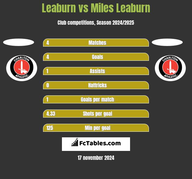 Leaburn vs Miles Leaburn h2h player stats