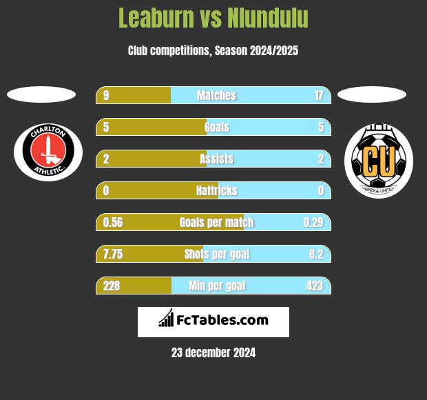 Leaburn vs Nlundulu h2h player stats