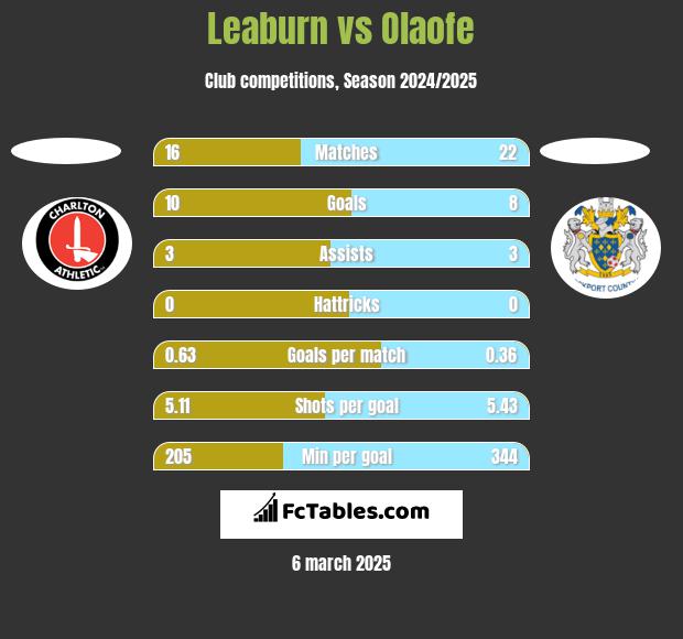 Leaburn vs Olaofe h2h player stats