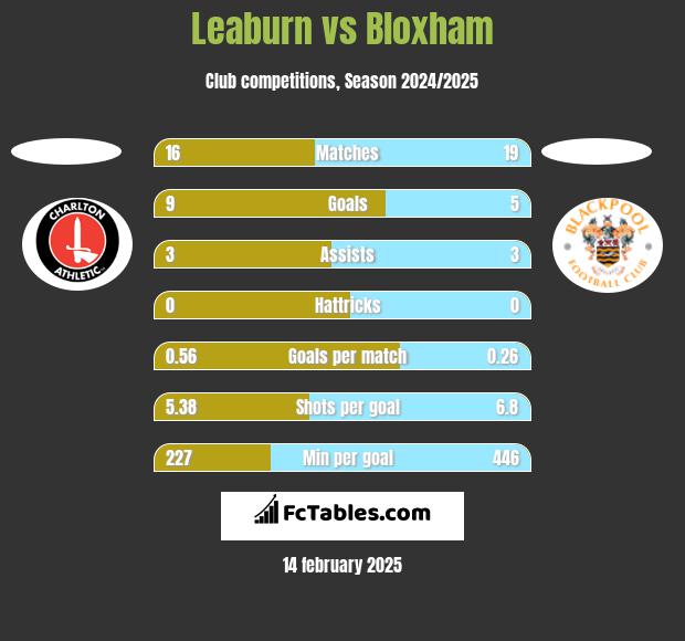 Leaburn vs Bloxham h2h player stats