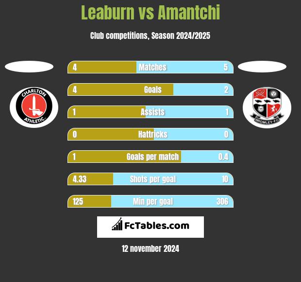 Leaburn vs Amantchi h2h player stats