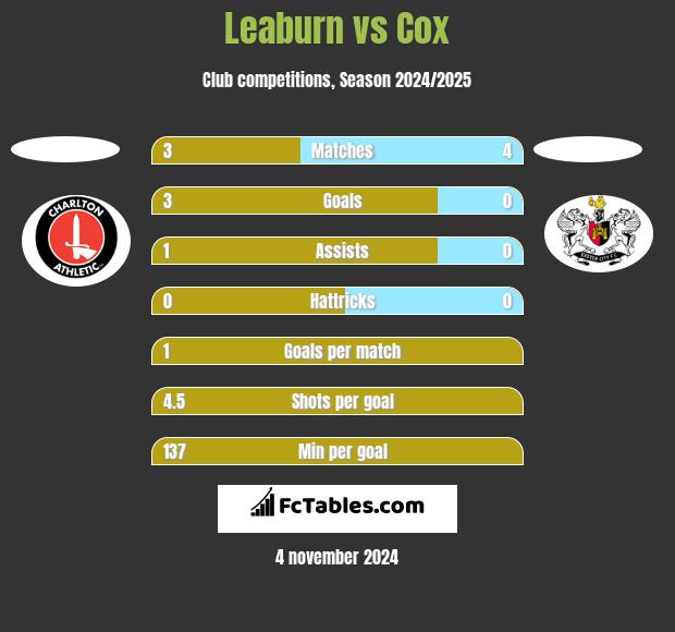 Leaburn vs Cox h2h player stats