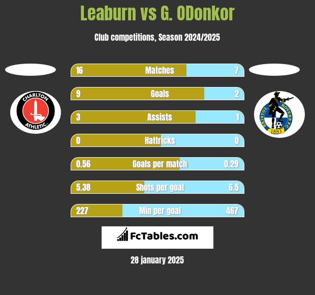 Leaburn vs G. ODonkor h2h player stats