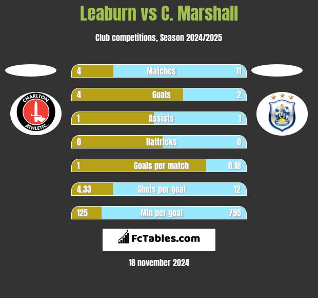 Leaburn vs C. Marshall h2h player stats