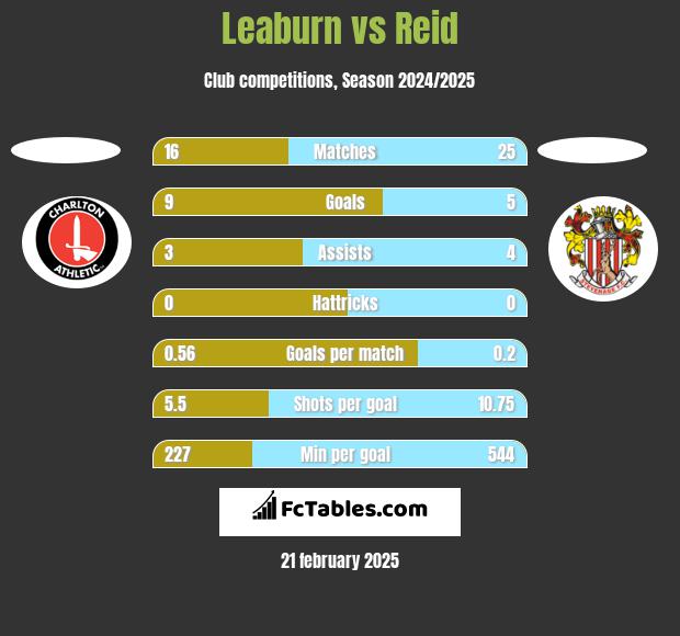 Leaburn vs Reid h2h player stats