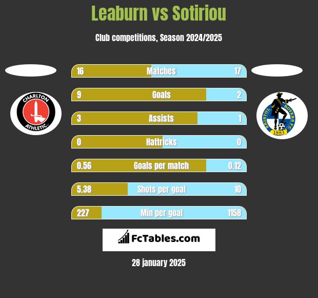 Leaburn vs Sotiriou h2h player stats