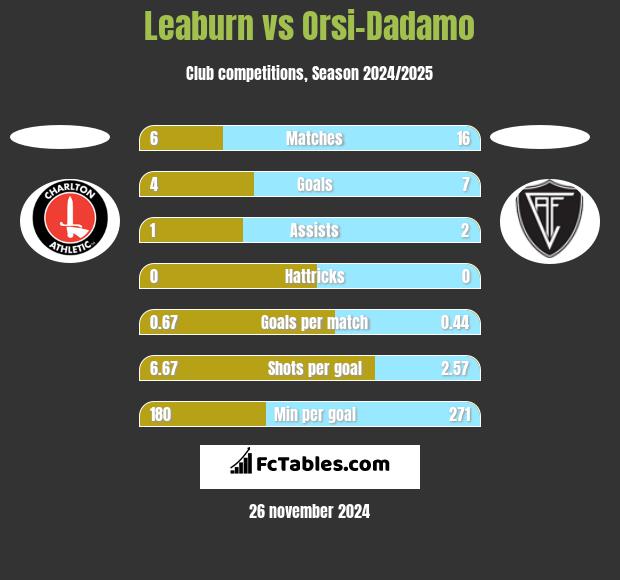 Leaburn vs Orsi-Dadamo h2h player stats