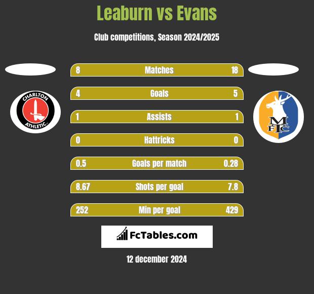 Leaburn vs Evans h2h player stats