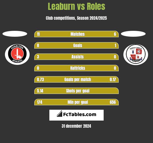 Leaburn vs Roles h2h player stats